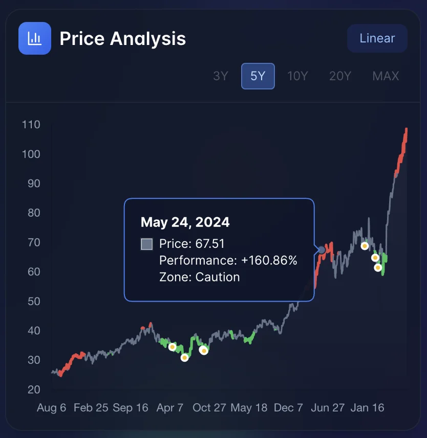 Price chart colored green in Opportunity Zones and red in Caution Zones